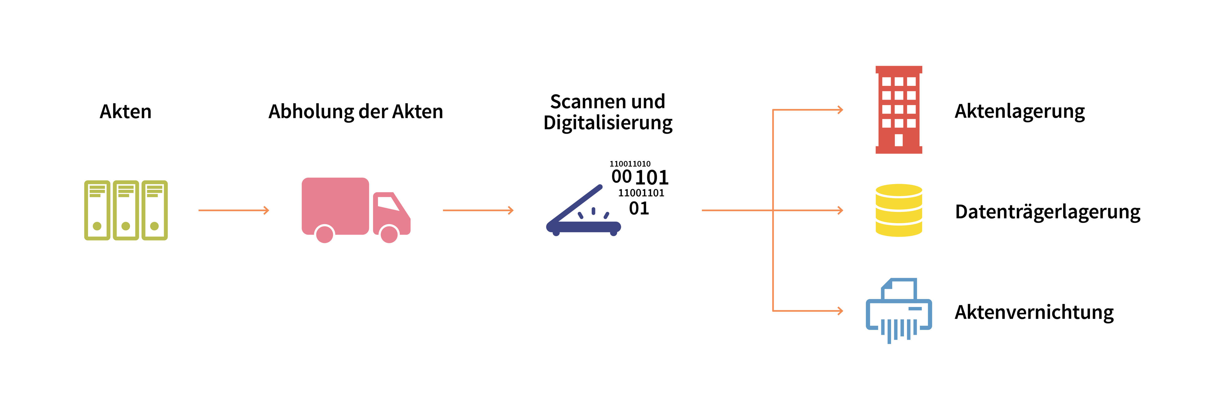 TA_Service_DigitalesArchiv_Lager 3000
