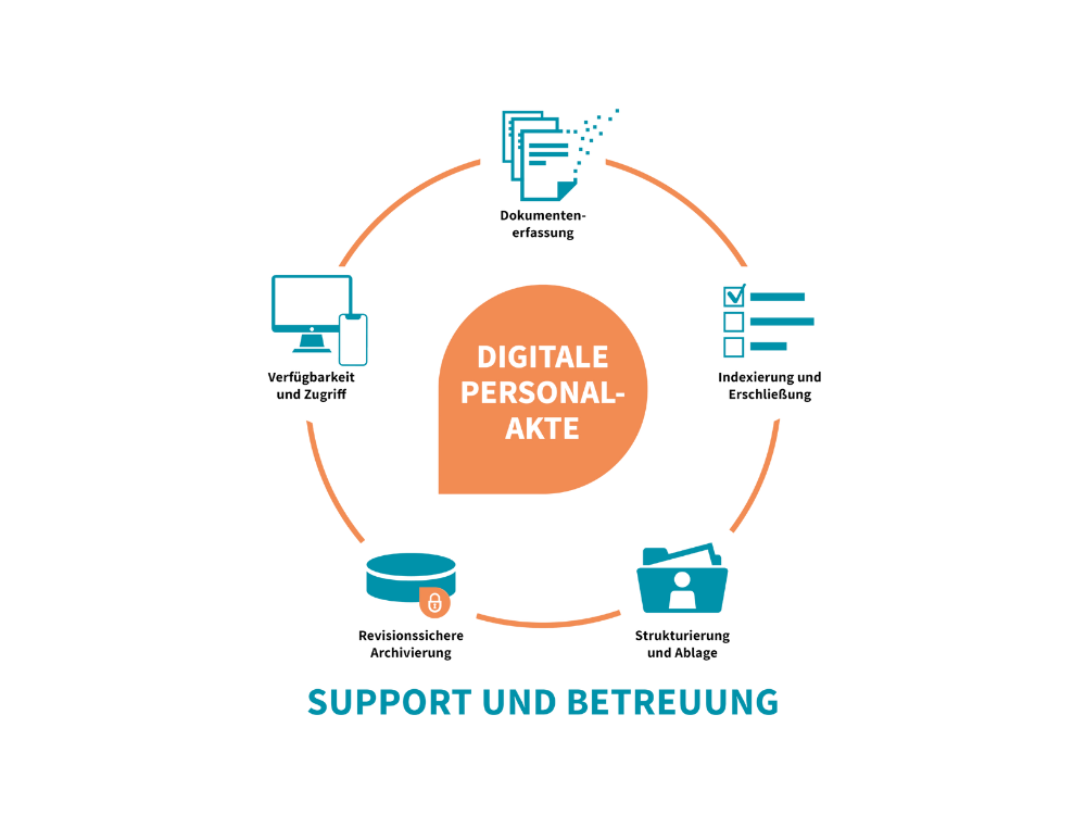 TA_DigitalePersonalakte_Support und Betreuung