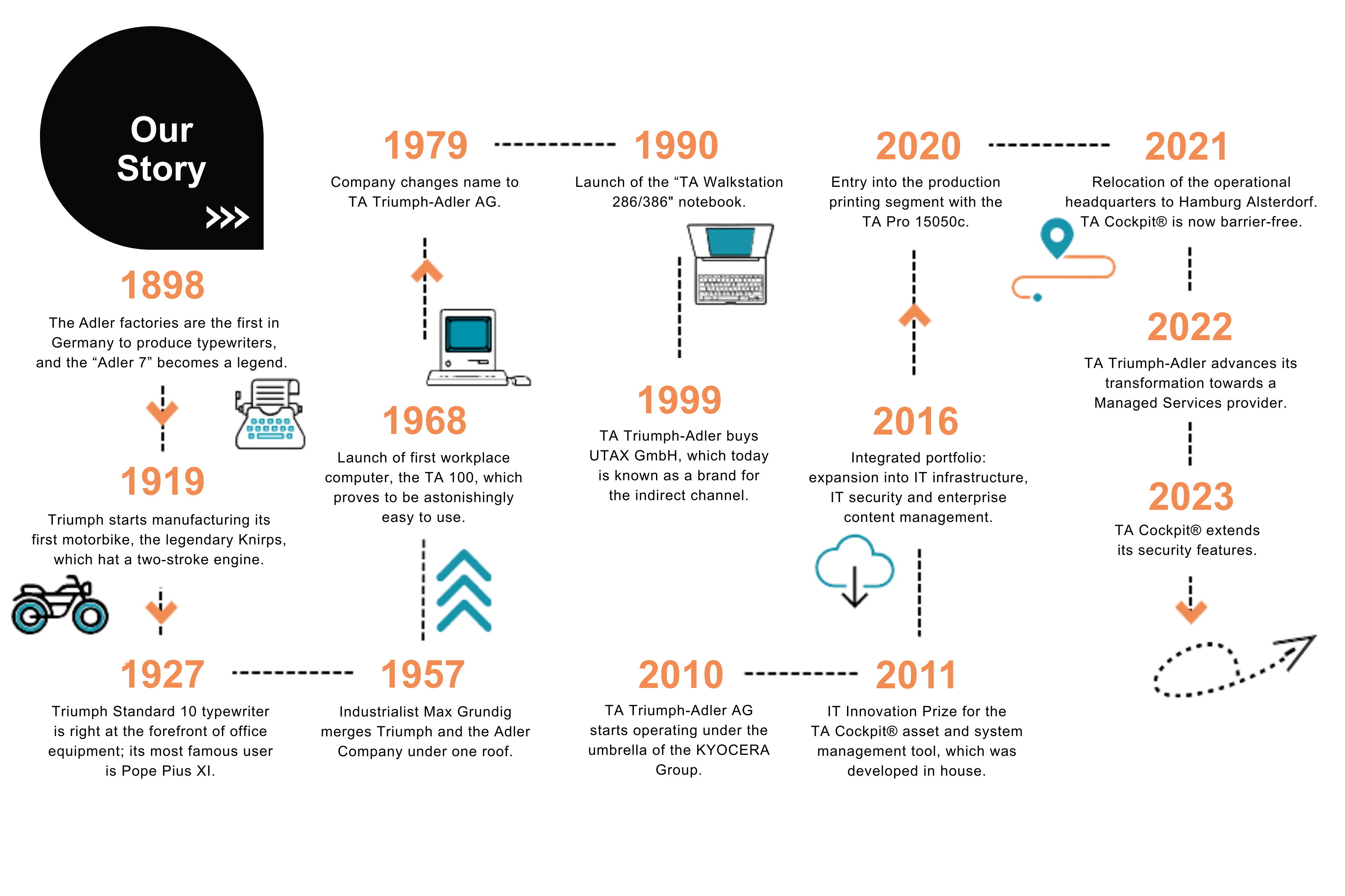 Company_history_Grafik_TA Triumph-Adler