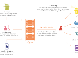 aQrate_Drucken_Authentifizierung