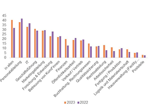 New Work_Megatrend_Grafik_Abteilungen