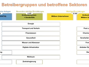 NIS2_Betreibergruppen und betroffene Sektoren NIS2_Betreibergruppen und betroffene Sektoren