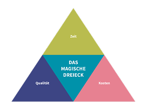 TA_Grafik_Externes Projektmanagement_Magisches Dreieck