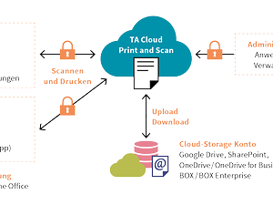 Cloud Print and Scan
