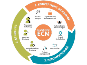 TA_Grafik_ECM_Einführung_Dokumentenmangement